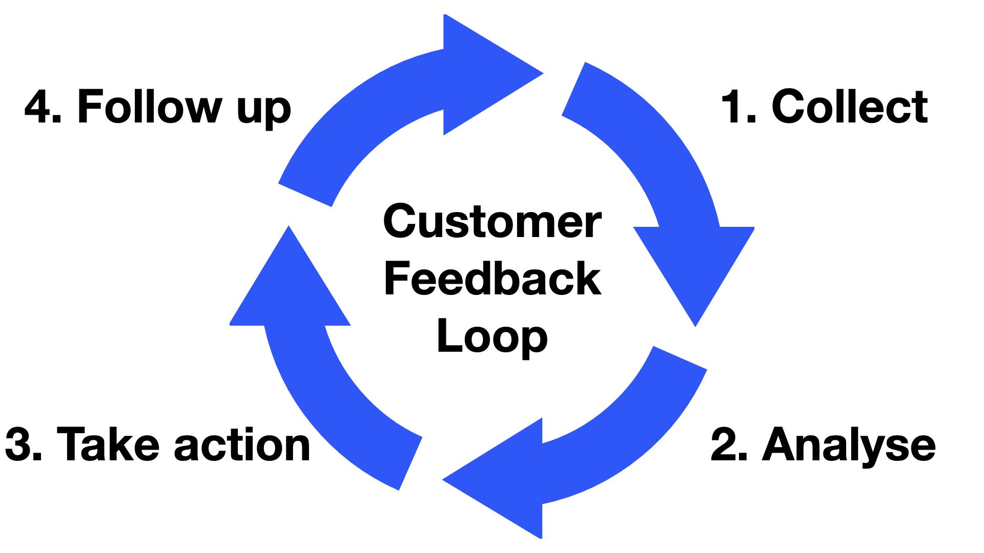 Customer feedback loop