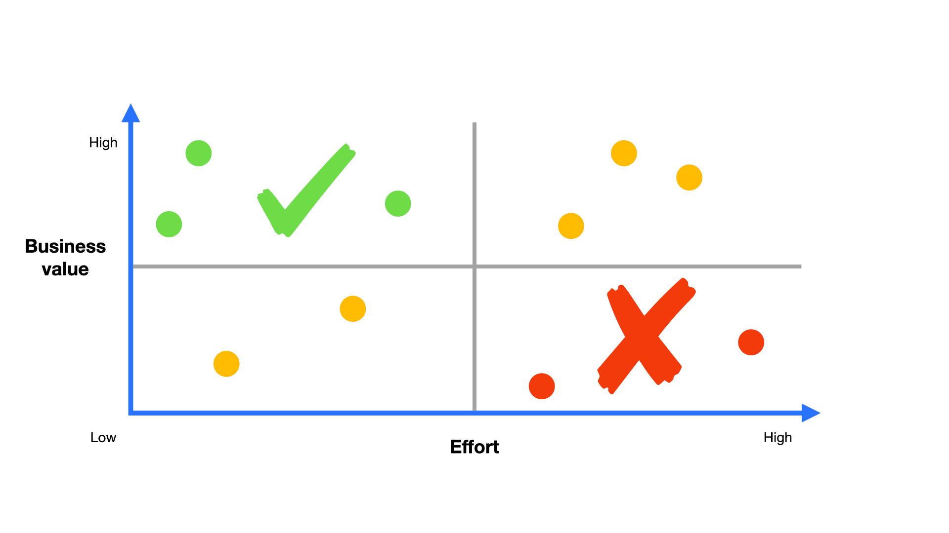 Value vs Effort Matrix